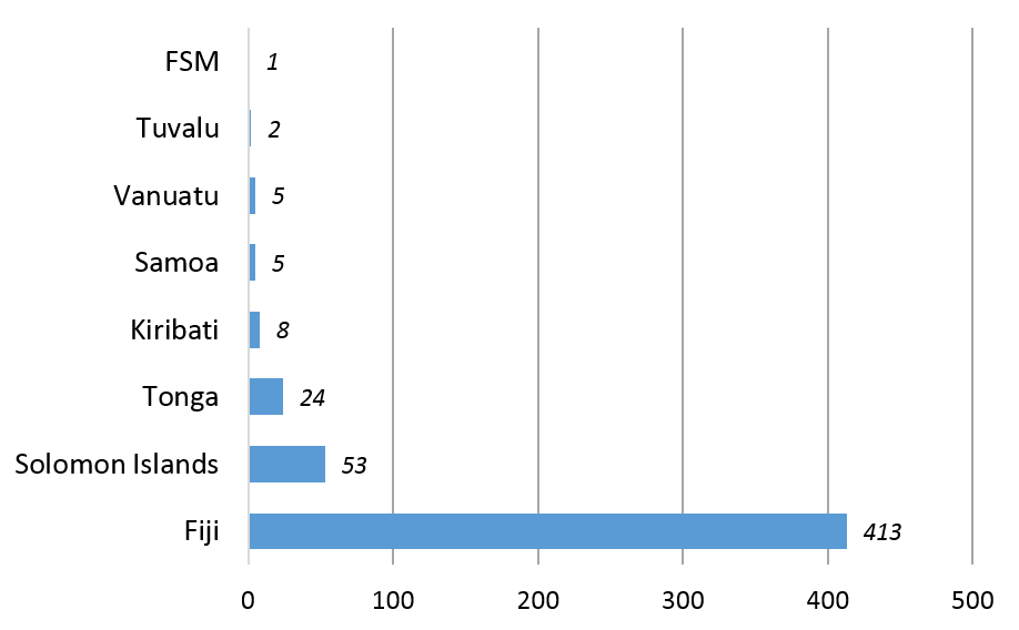 Figure 3: Number of work permits held by Pacific islanders, May 2015