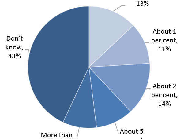 Knowledge of aid budget size (June 2015)