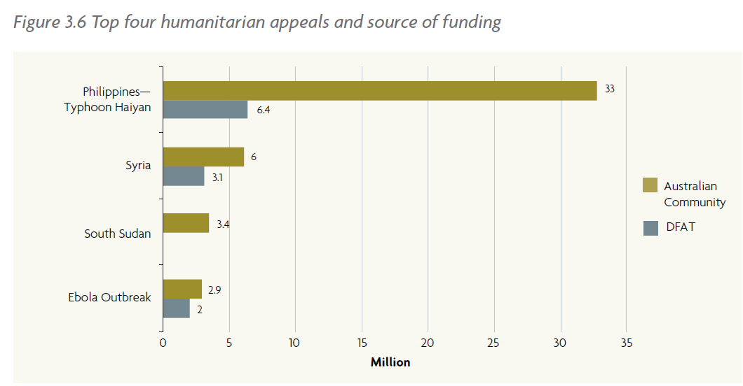 Top 4 humanitarian appeals and sources of funding