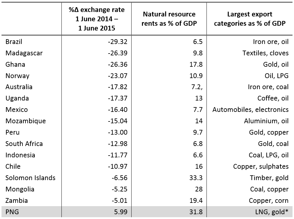 Table 2: Fifteen most resource-dependent economies with floating exchange rates, and PNG