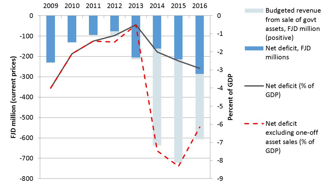 Figure 1: Fiji Budget: Deficits and asset sales