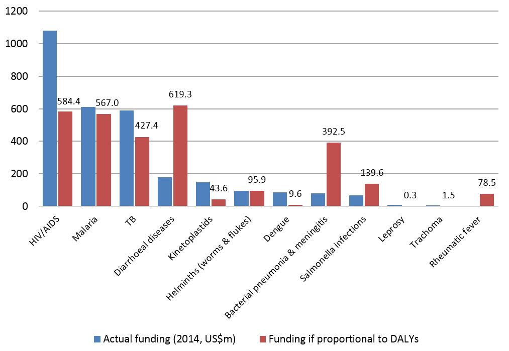 Actual vs proportional neglected disease funding, FY2014