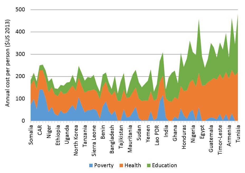 Cost of poverty, health and education SDG targets in LICs and LMICs
