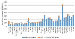 Public finance available vs cost of key SDG targets, LMICs