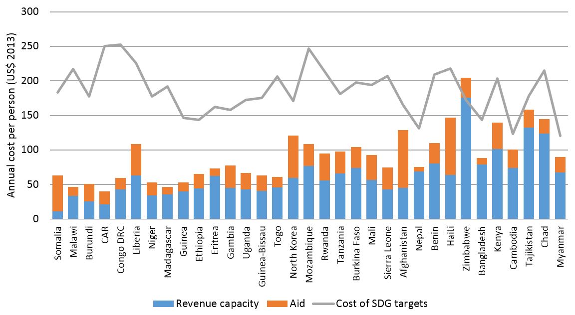 Public finance available vs cost of key SDG targets: LICS