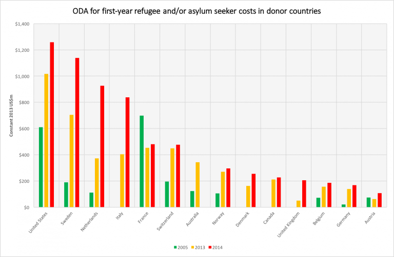 Refugee costs