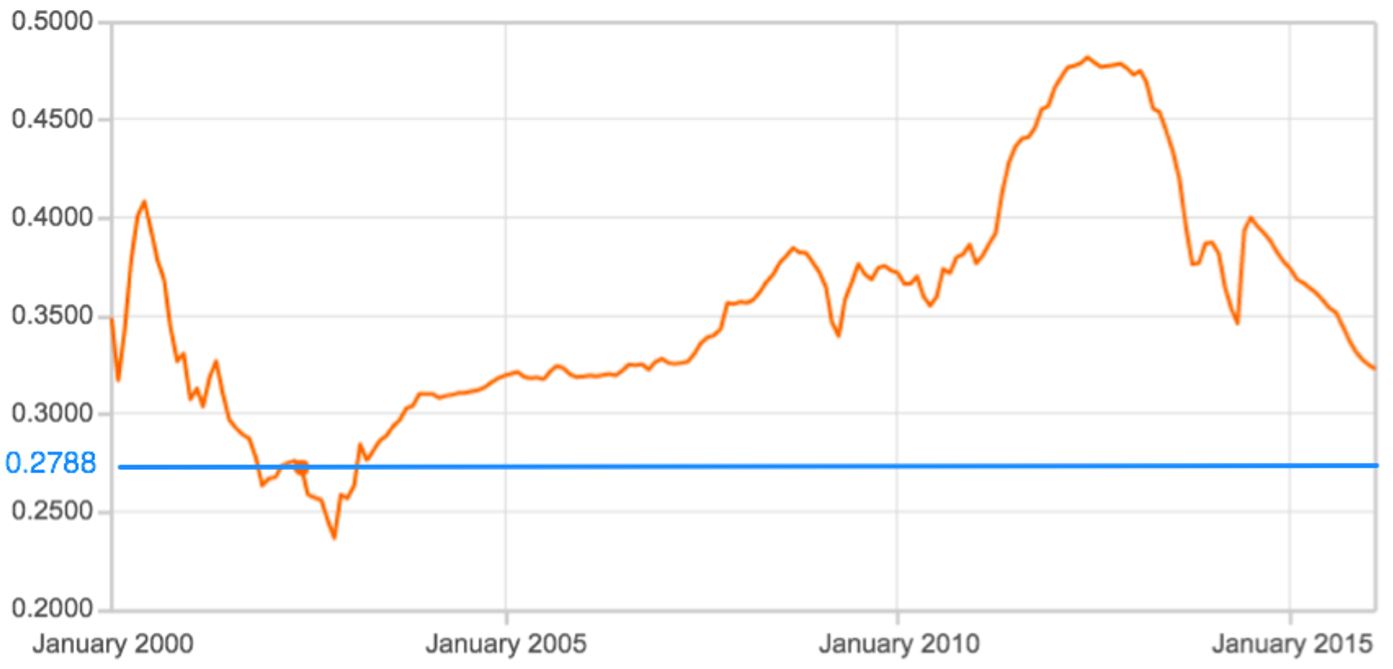 Figure 2 Kina-USD 2000 to 2016