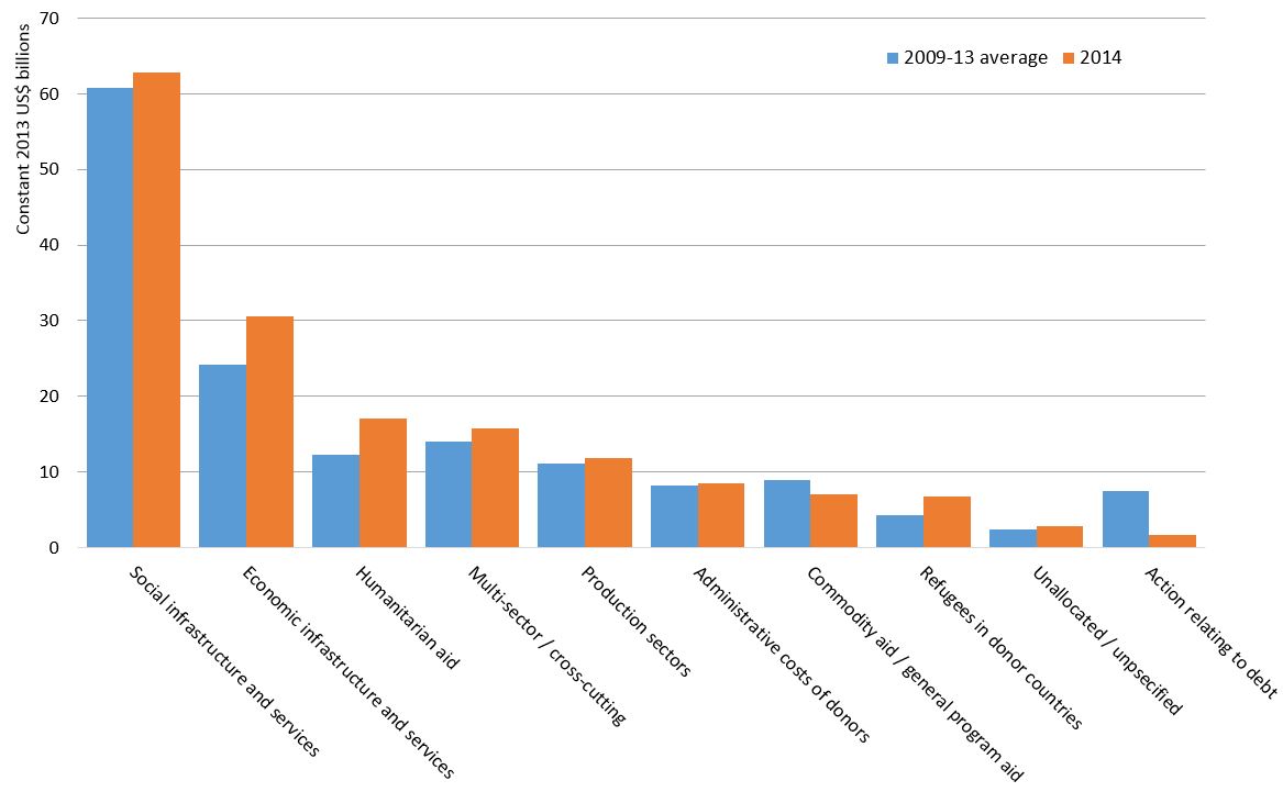 Figure 2: Aid by sector in 2014