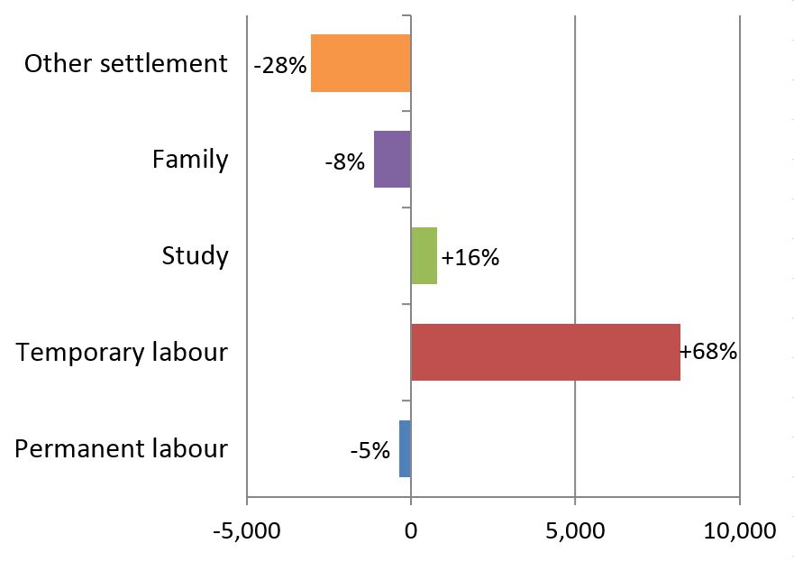 Figure 1 - Admissions of Pacific migrants in NZ, by category