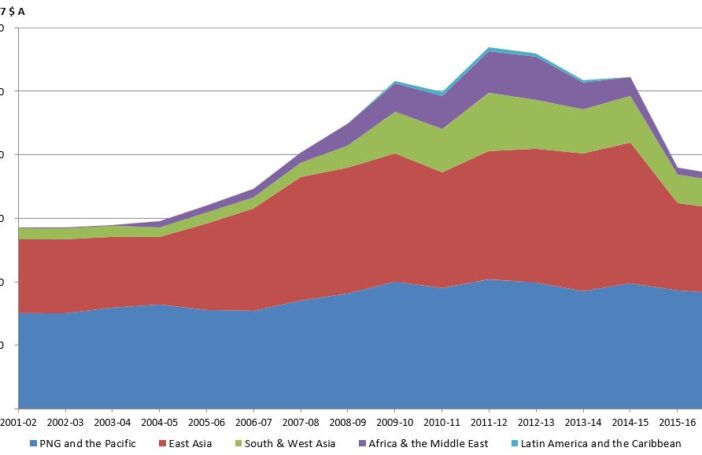 Figure 1: DFAT country and regional allocations