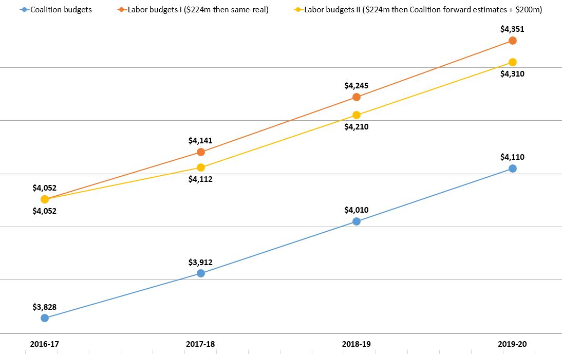 Aid budget scenarios, 2016-17 to 2019-20