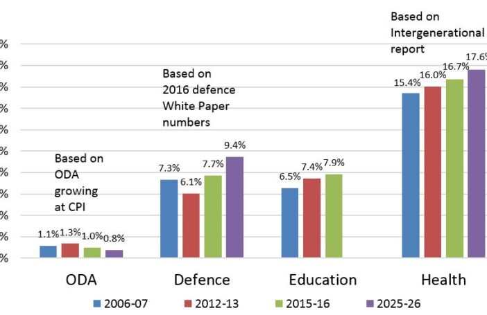 Share of total government expenditure