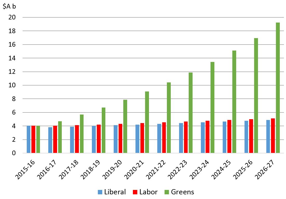 Aid commitments by Liberal, Labor and Greens - Election 2016