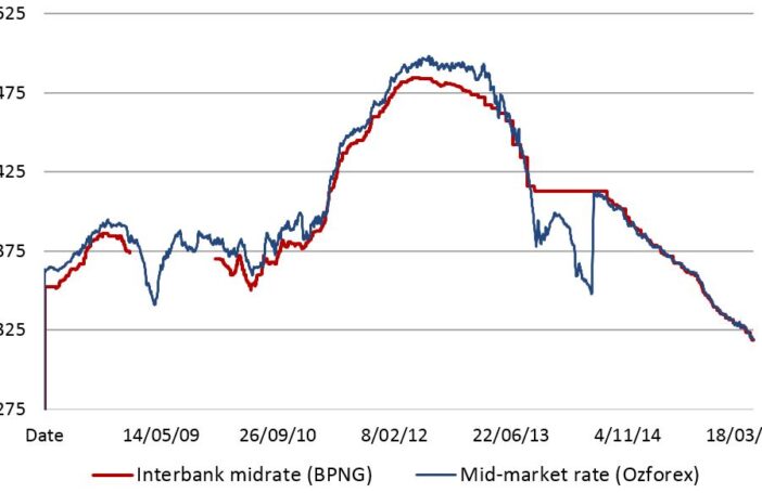 PNG interbank mid-rate and mid-market exchange rates
