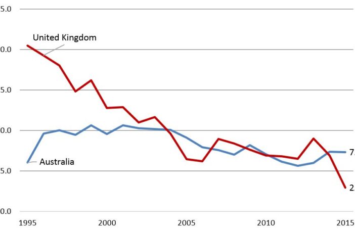 Figure 4: Military:ODA spending ratio, UK and Australia (1995-2015)