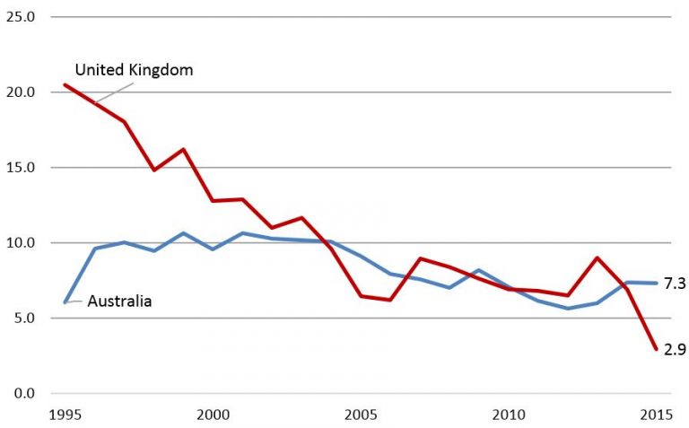 Figure 4: Military:ODA spending ratio, UK and Australia (1995-2015)
