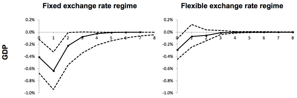 Fixed and flexible exchange rate regimes (Koh 2016, Figure 2)