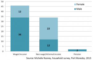 Figure 1: Type of income earning activity by gender (n=82)