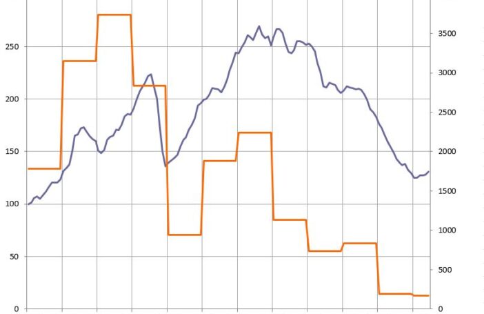 Figure 3: Commodity index and mining & petroleum taxes, 2006 to 2016