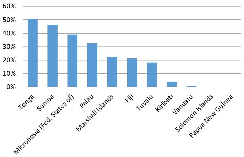Figure 2: Pacific migrants relative to resident population (2013)