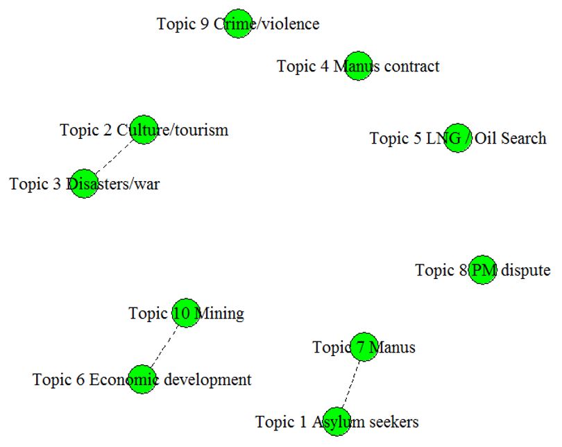 Figure 2: Connected topics