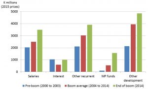 Figure 2: Major categories of expenditure pre-boom, boom average, and end of boom