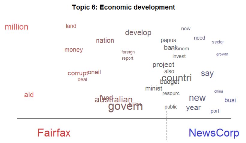 Figure 3: Word cloud of key terms found within Economic Development topic
