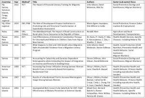 List of published papers in the 3ie Impact Evaluation Repository focused on PNG and the Pacific