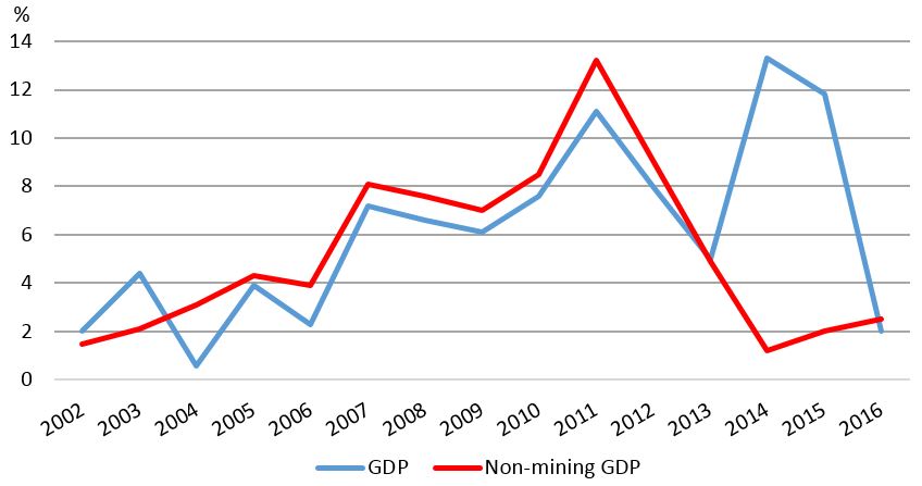 Figure 1 GDP and non-mining GDP growth (corrected)