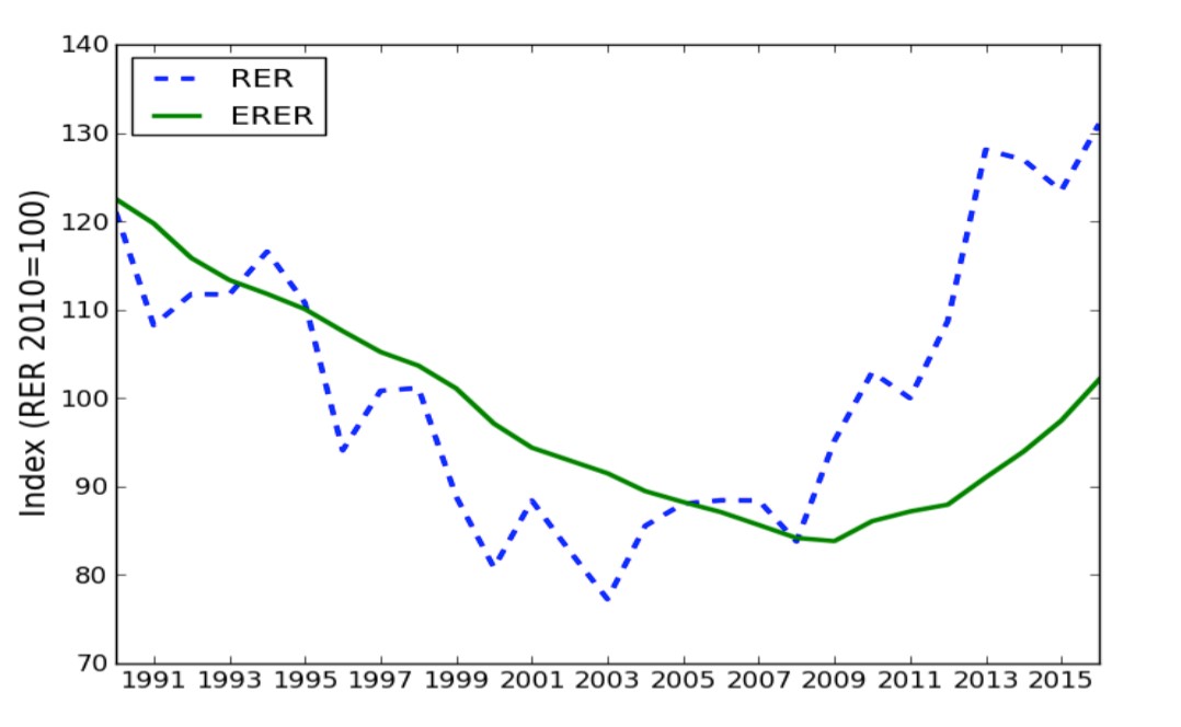 Figure 1: RER and ERER, 1990-2015