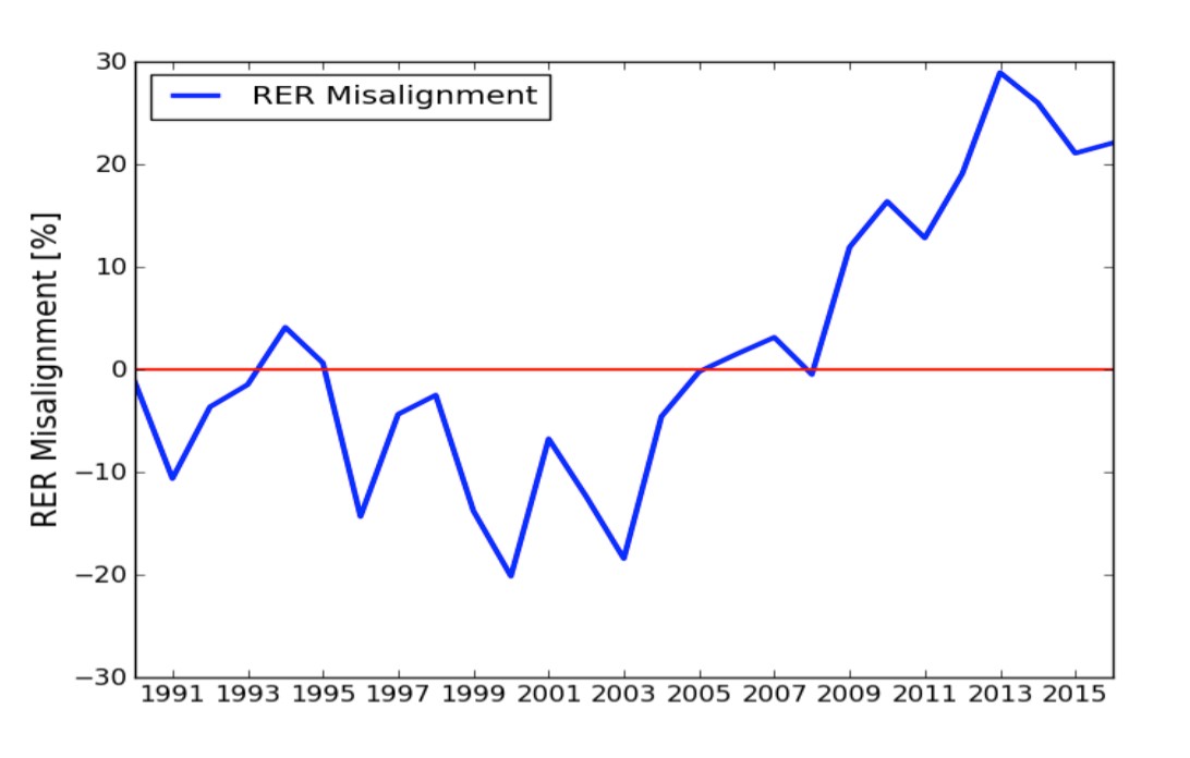 Figure 2: RER misalignment