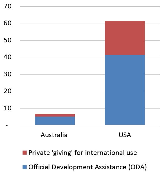 International use: private 'giving' and ODA in 2015 ($A billion)