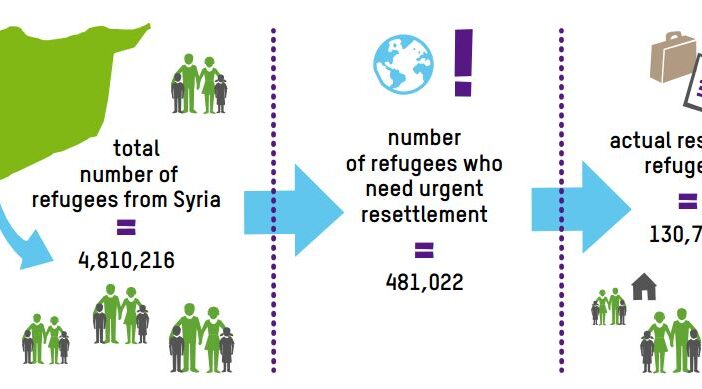 Graphic - number of refugees and resettlement figures (Oxfam 'Where there's a will, there's a way' report, p. 6)