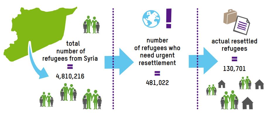Graphic - number of refugees and resettlement figures (Oxfam 'Where there's a will, there's a way' report, p. 6)