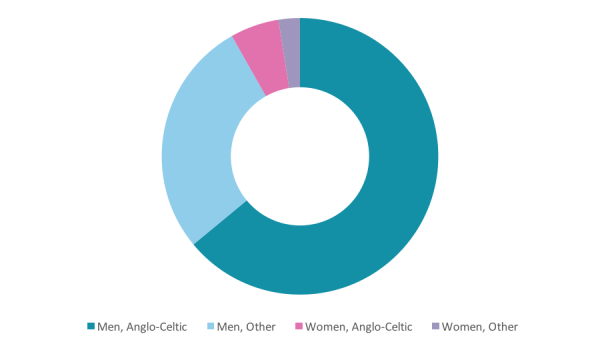 Figure 1: Gender and ethnicity of ASX Company Directors in 2015, by percentage