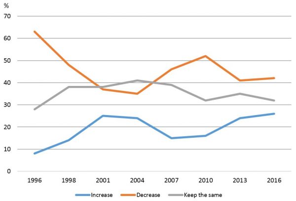 Figure 1: Attitudes towards the level of immigration in Australia