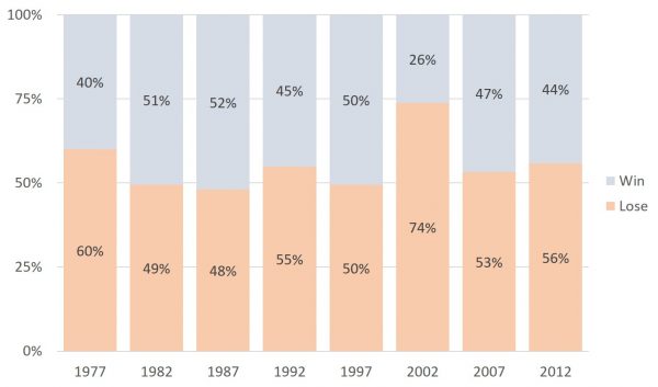 Percentage of incumbents who contested and won or lost