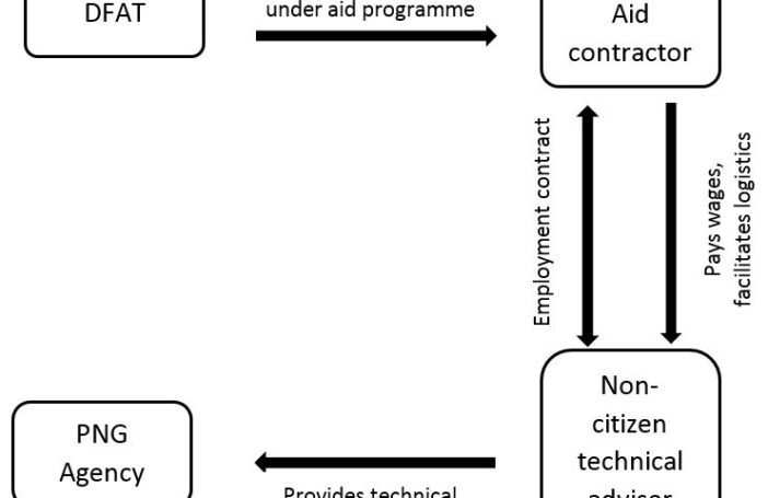 Figure 1: Model of Australian non-citizen technical advisers employed by aid contractors