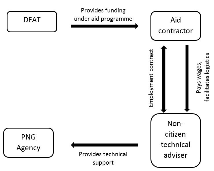 Figure 1: Model of Australian non-citizen technical advisers employed by aid contractors
