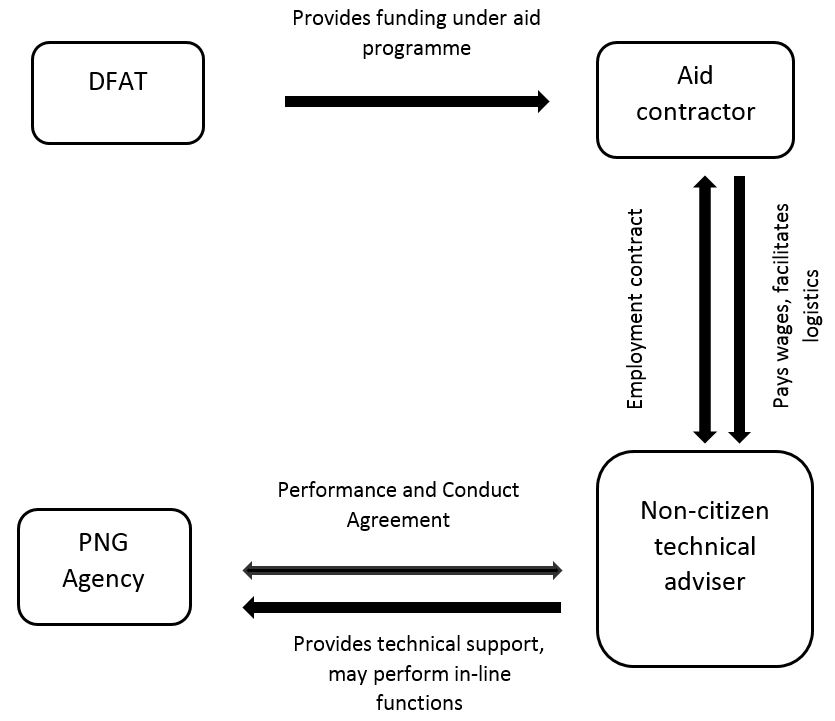 Figure 2: Model of Australian non-citizen technical advisers employed under new Regulation