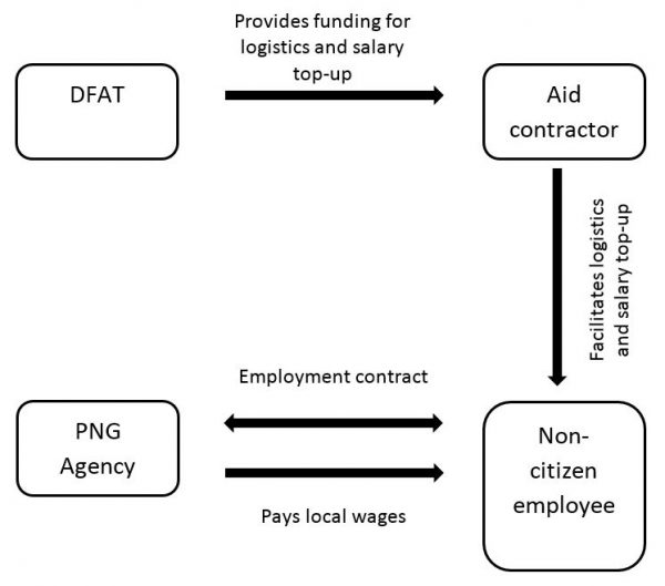 Figure 1: Proposed model for engagement of aid-funded non-citizens