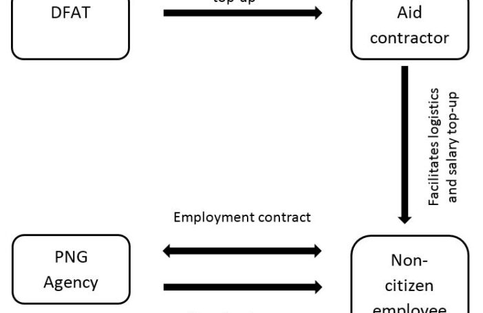 Figure 1: Proposed model for engagement of aid-funded non-citizens