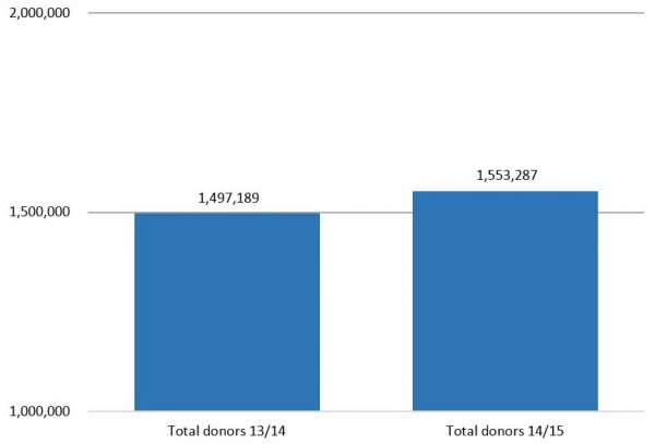 Donor numbers 13/14 and 14/15