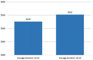 Inflation adjusted average donation size