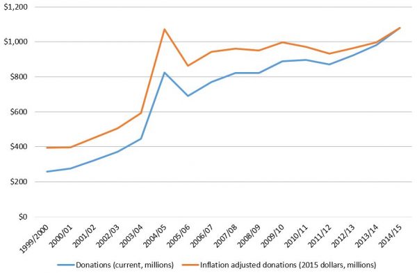 Trends in total donations to aid NGOs