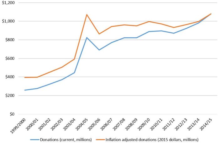 Trends in total donations to aid NGOs