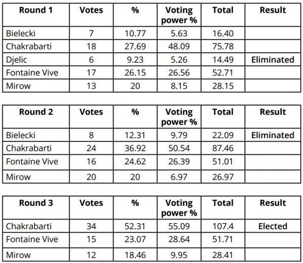 EBRD election results table