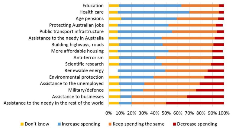 New Opinion Data On Aid Spending And 2017 18 Federal Budget Preview Devpolicy Blog From The Development Policy Centre