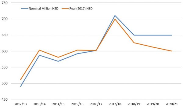 Nominal and inflation adjusted aid levels 2017/18 budget