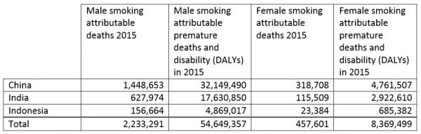 Table 1: Smoking attributable premature deaths and disability in China, India and Indonesia